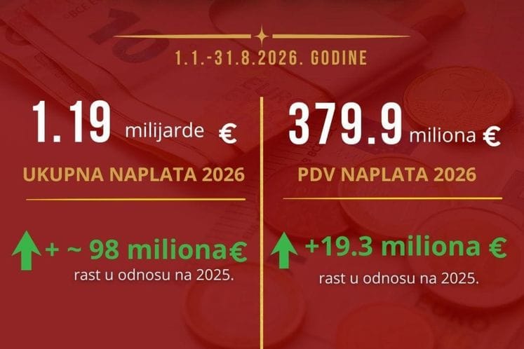 PU: Osmomjesečna naplata 1.2 miliarde eura, rast od skoro 98 miliona eura