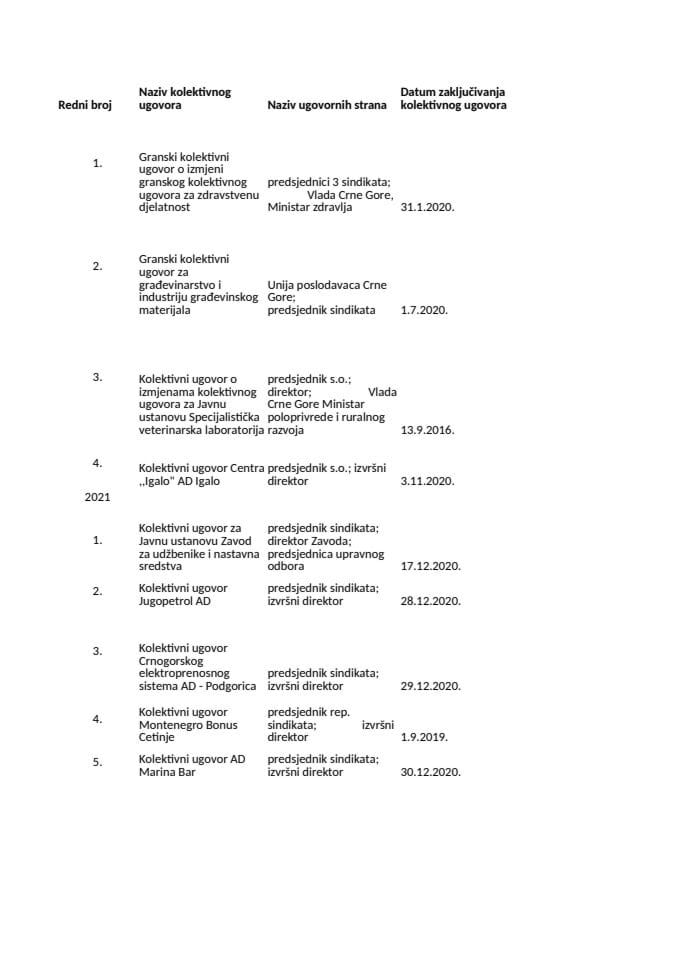 Registar kolektivnih ugovora 2026