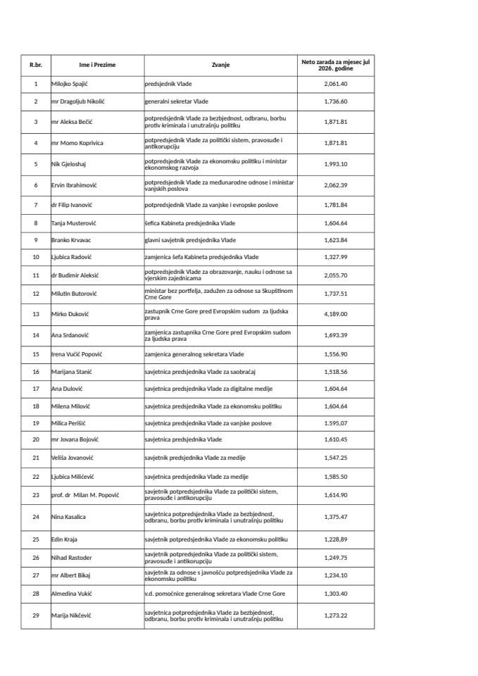 Zarade javnih funkcionera u Generalnom sekretarijatu Vlade i Kabinetu predsjednika Vlade Crne Gore za jul 2026. godine