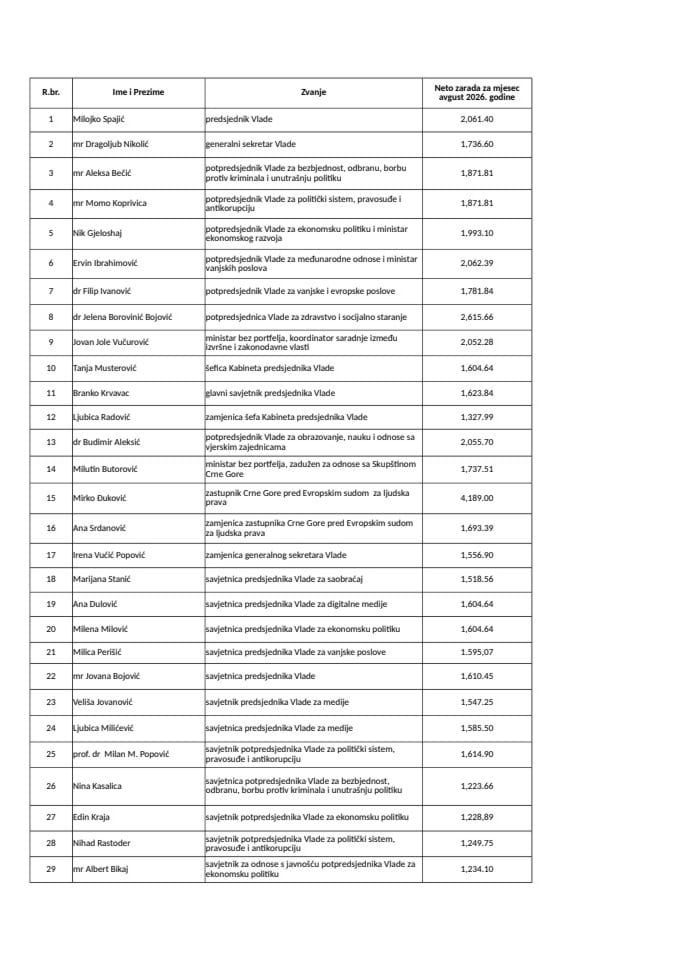 Zarade javnih funkcionera u Generalnom sekretarijatu Vlade i Kabinetu predsjednika Vlade Crne Gore za avgust 2026. godine