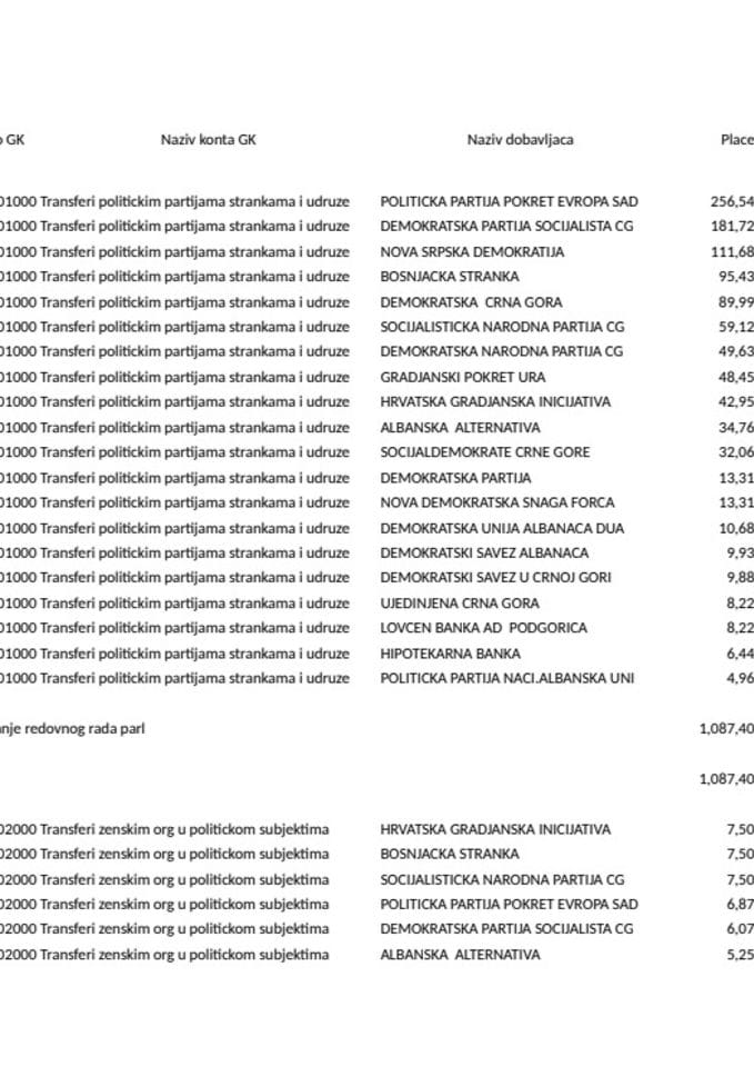 Prenos političkim partijama za avgust 2026. godine