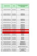 Registar za promet sredstava za zaštitu bilja na veliko i malo