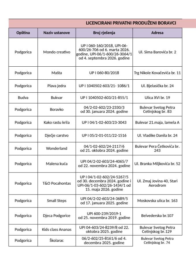 Licencirani privatni produženi boravci u Crnoj Gori