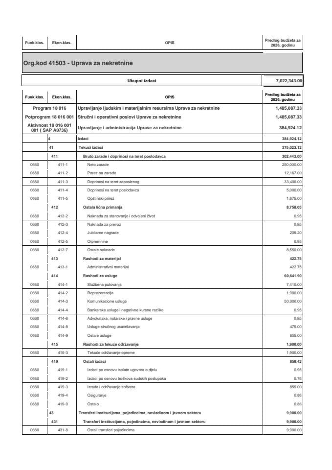Budžet Uprave za nekretnine za 2026. godinu