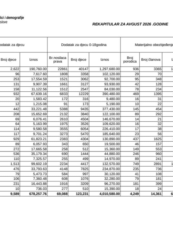 Rekapitular materijalnih davanja iz oblasti socijalne i dječje zaštite za avgust 2026.