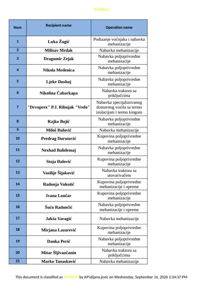 Lista aktivnosti Mjera 1 I JP IPARD III  avgust 2026