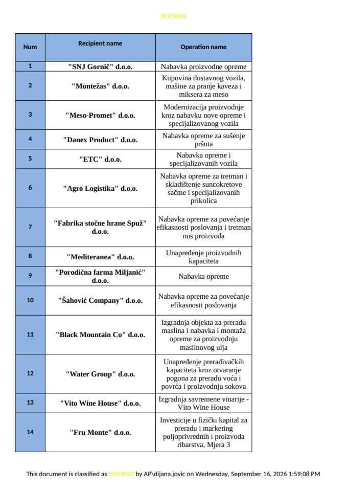 Lista aktivnosti Mjera 3 I JP IPARD III avgust 2026