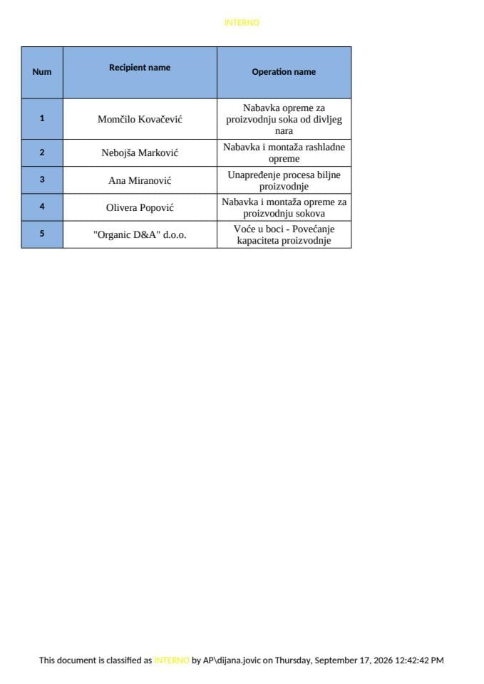 Lista aktivnosti Podmjera 7.2 I JP IPARD III Program avgust 2026
