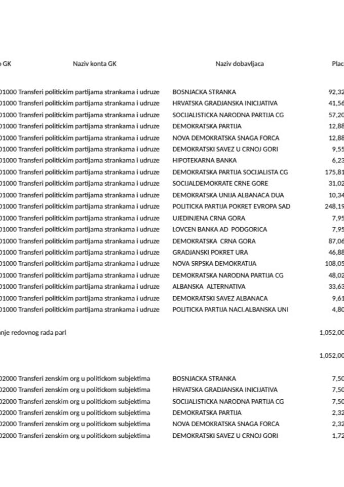 Prenos političkim partijama za septembar 2026. godine