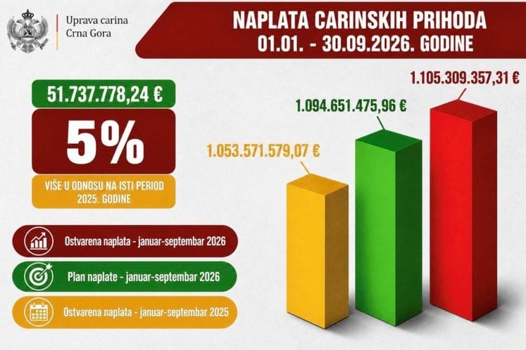 Uprava carina u prvih devet mjeseci 2026. godine ostvarila rast naplate prihoda od 51 milion eura