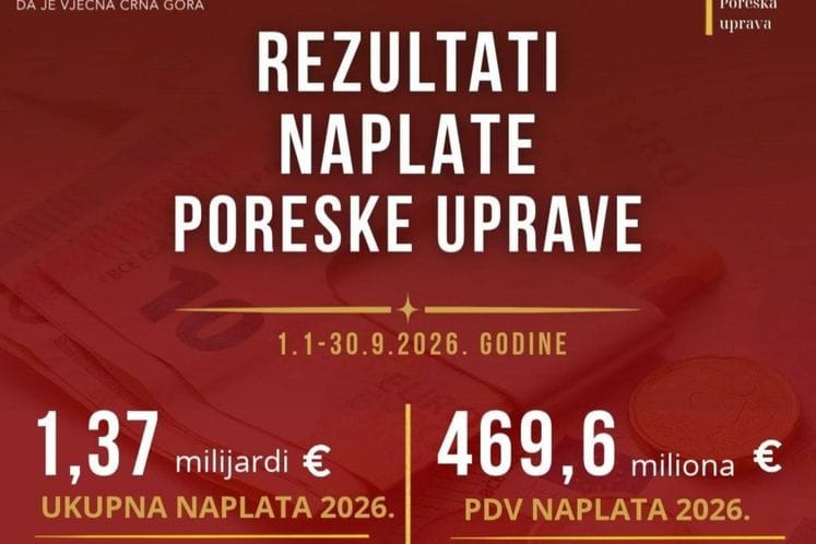 Наплата за девет мјесеци 1,37 милијарди еура, 121 милион више него прошле године