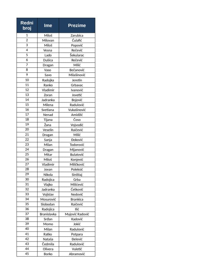 Registar licenciranih stečajnih upravnika - ažurirana lista 13. oktobar 2026. godine