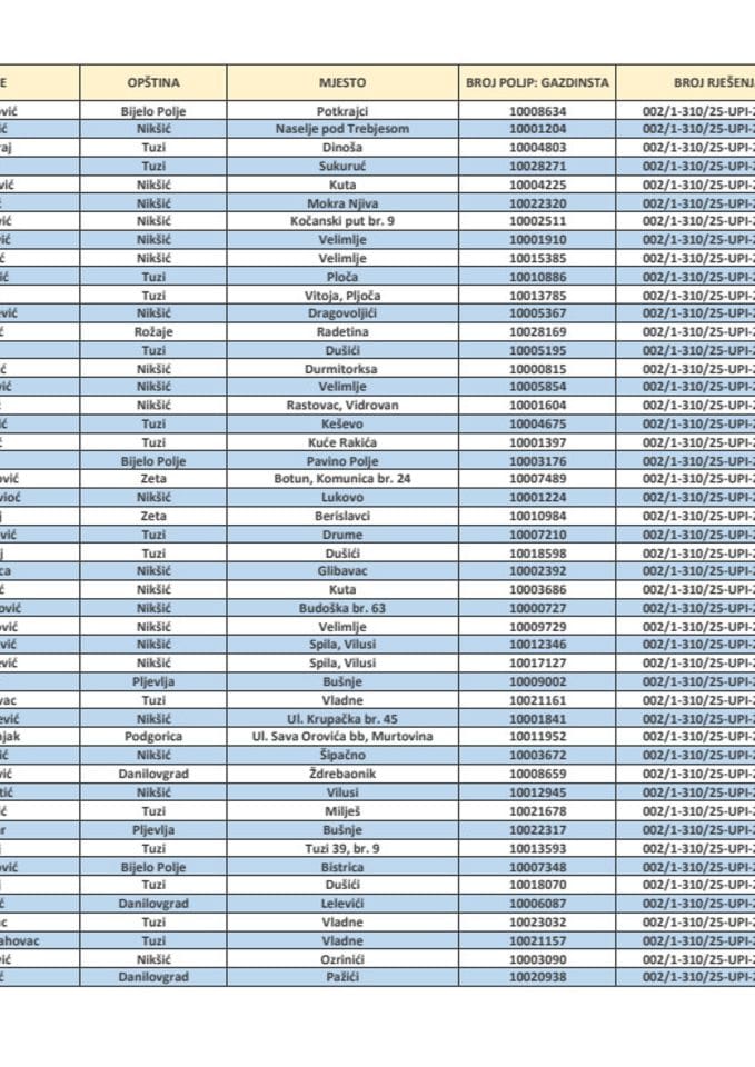 Registrovana gazdinstva za proizvodnju sirovog mlijeka - kooperantska (ažurirano 12.10.2026.)